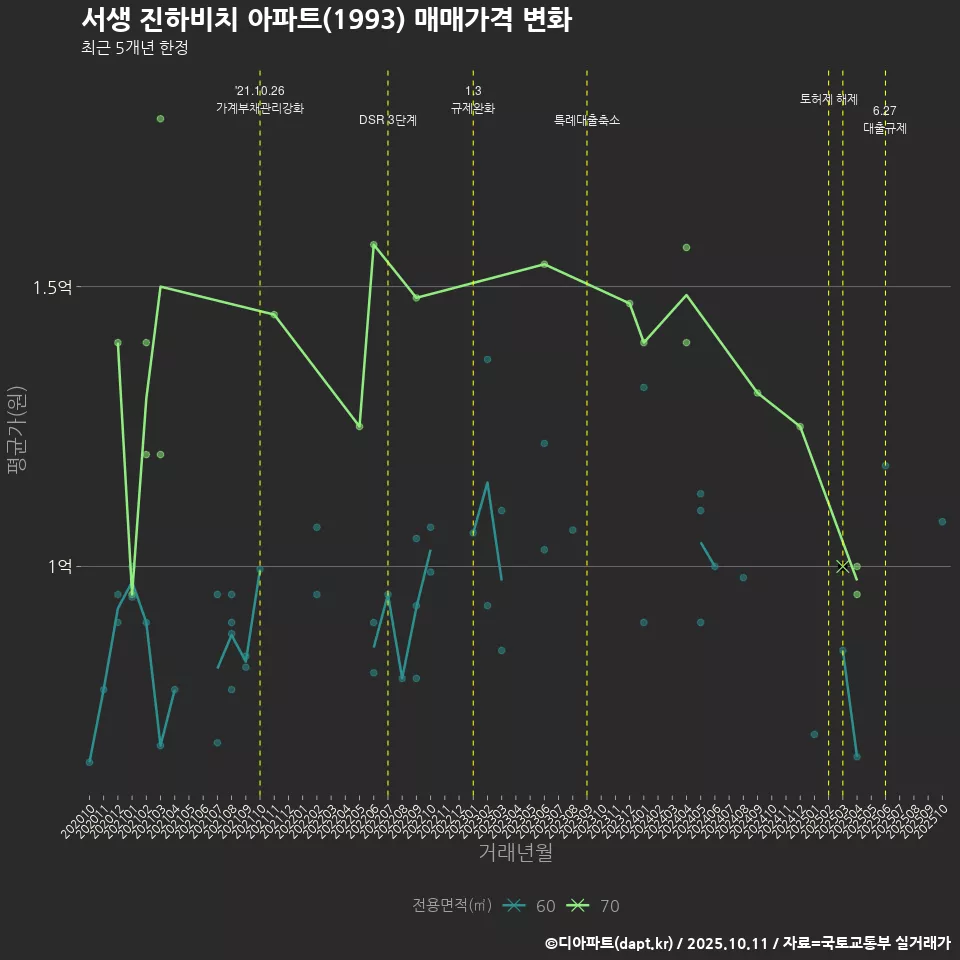 서생 진하비치 아파트(1993) 매매가격 변화
