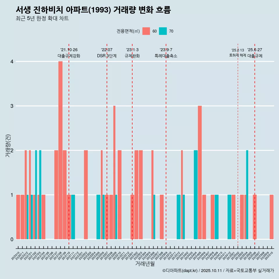 서생 진하비치 아파트(1993) 거래량 변화 흐름