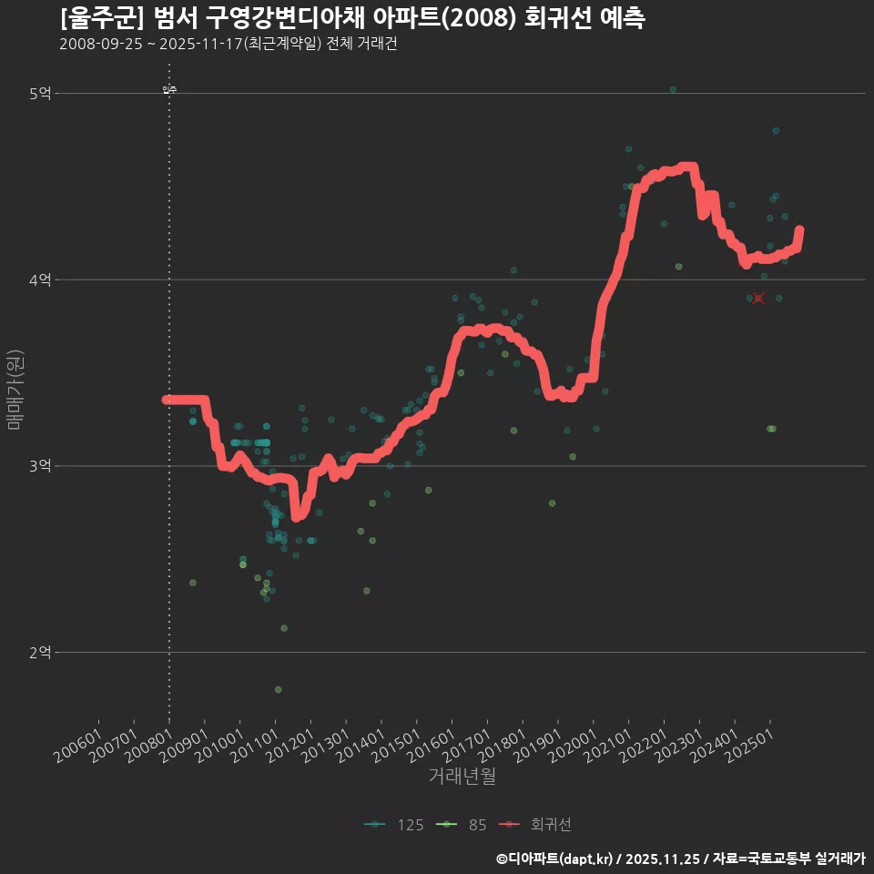 [울주군] 범서 구영강변디아채 아파트(2008) 회귀선 예측