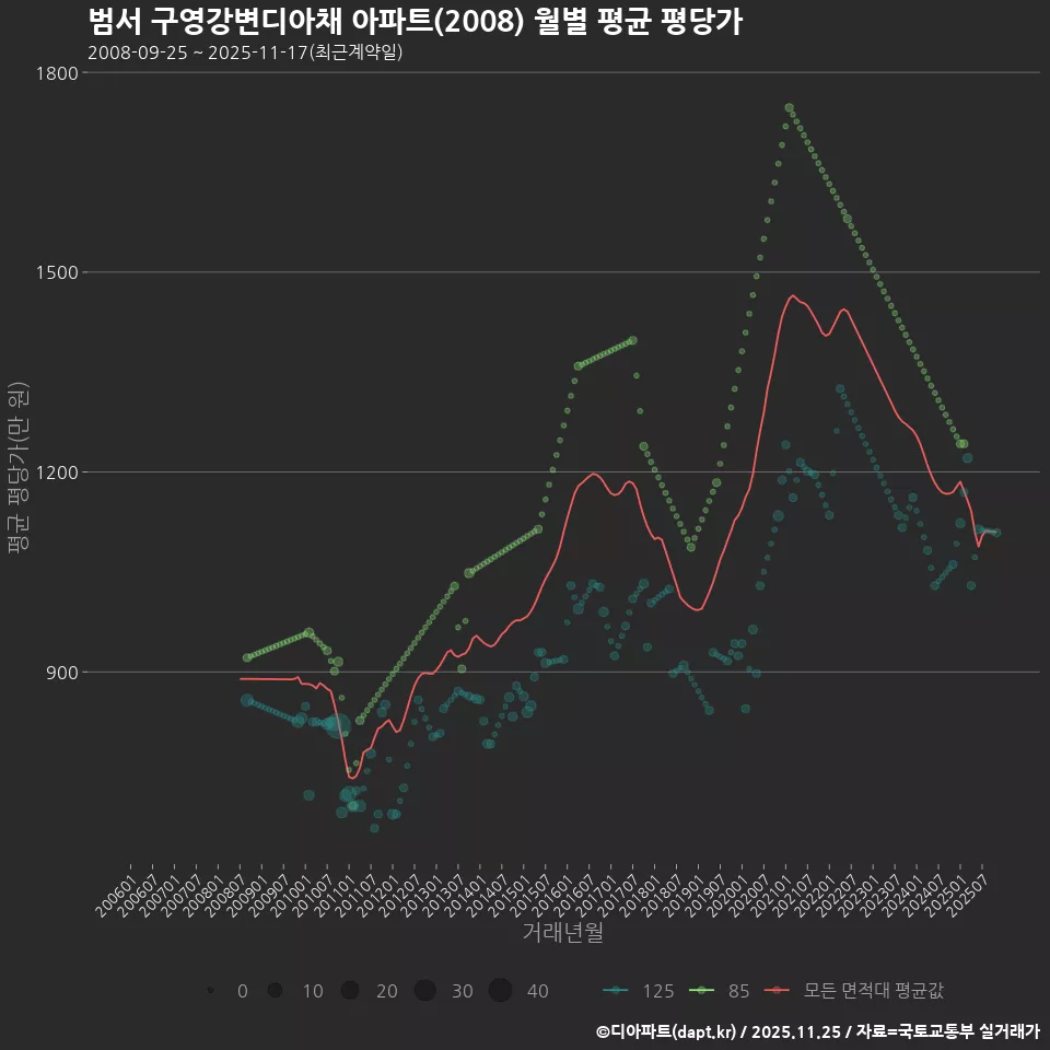 범서 구영강변디아채 아파트(2008) 월별 평균 평당가