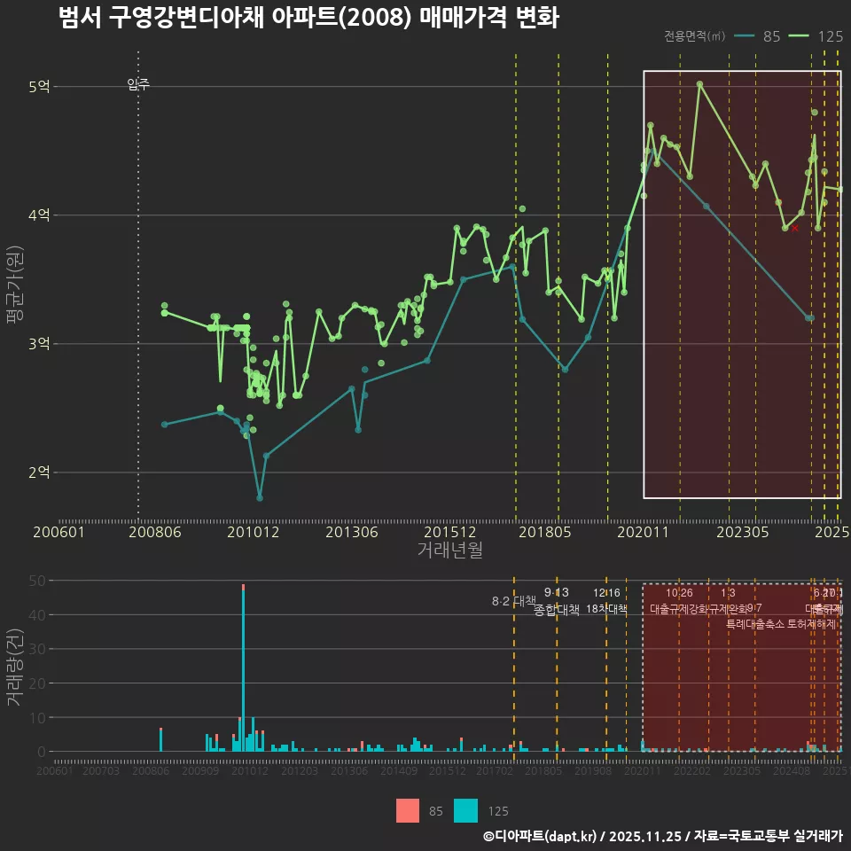 범서 구영강변디아채 아파트(2008) 매매가격 변화