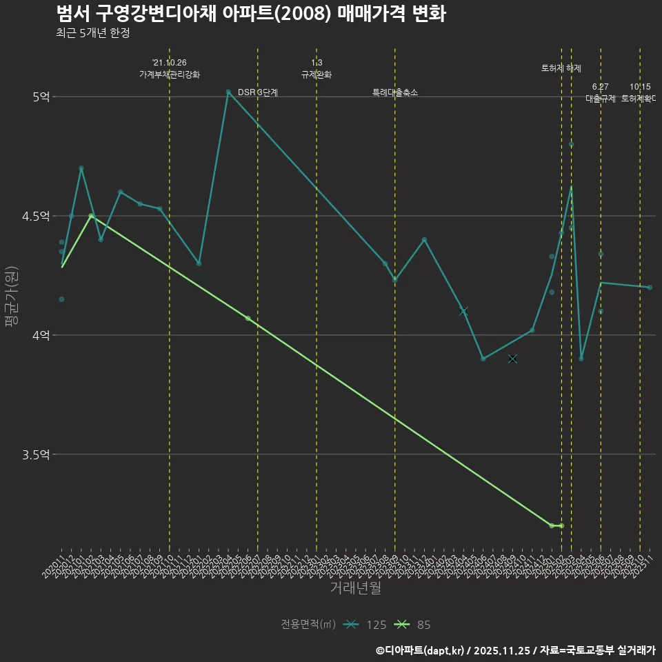 범서 구영강변디아채 아파트(2008) 매매가격 변화