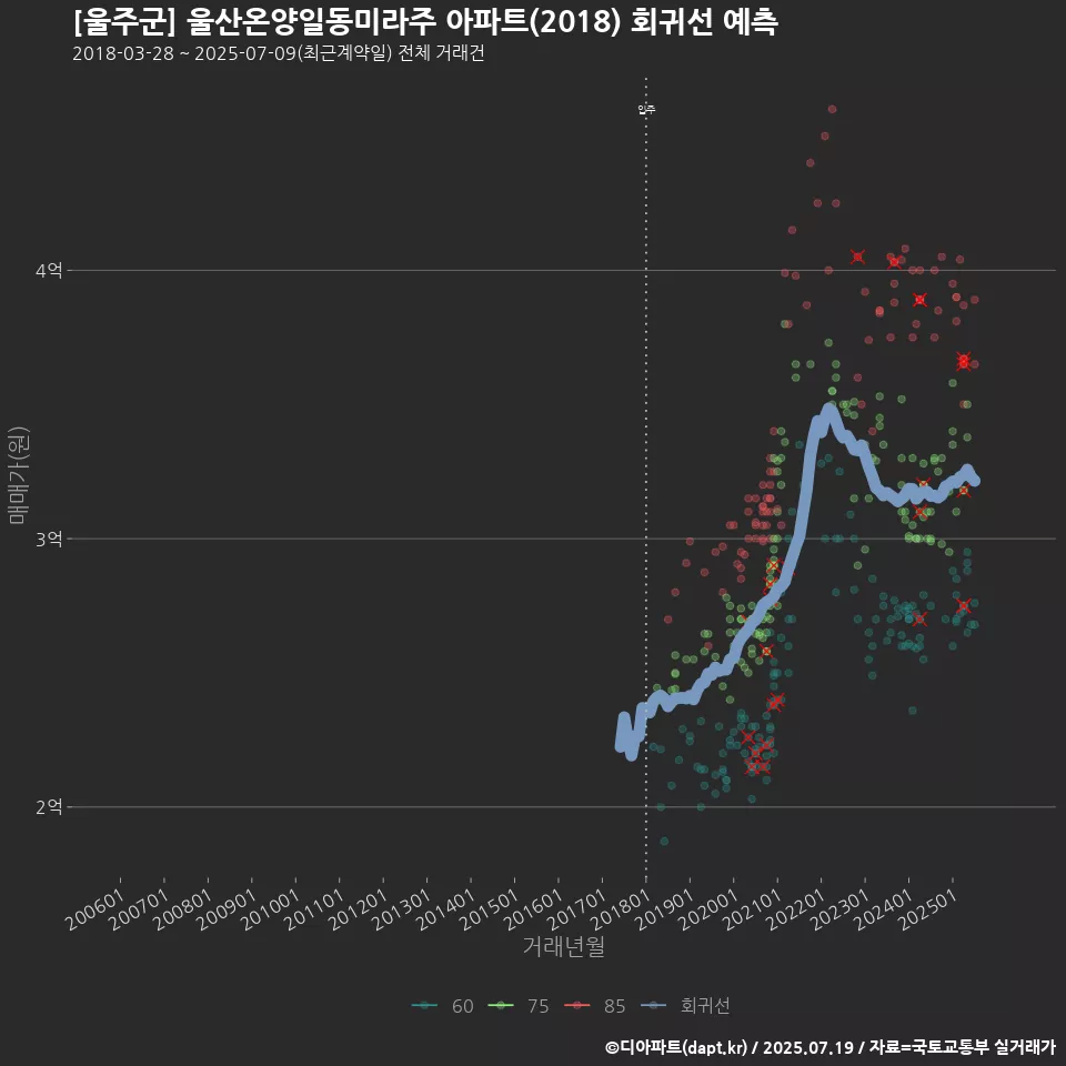 [울주군] 울산온양일동미라주 아파트(2018) 회귀선 예측