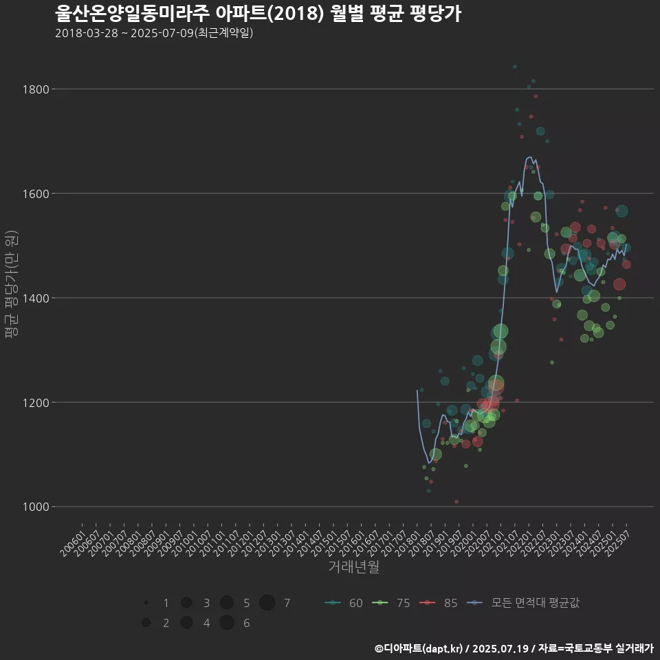 울산온양일동미라주 아파트(2018) 월별 평균 평당가