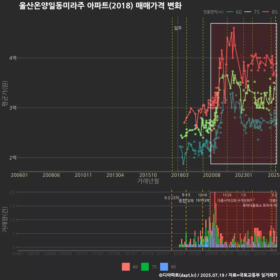 울산온양일동미라주 아파트(2018) 매매가격 변화