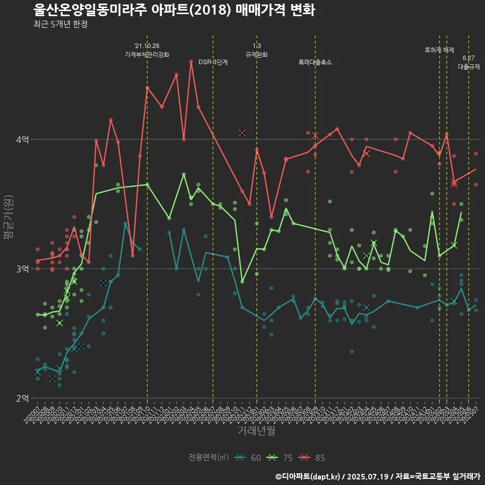 울산온양일동미라주 아파트(2018) 매매가격 변화