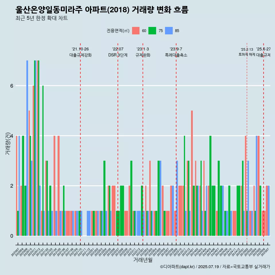 울산온양일동미라주 아파트(2018) 거래량 변화 흐름