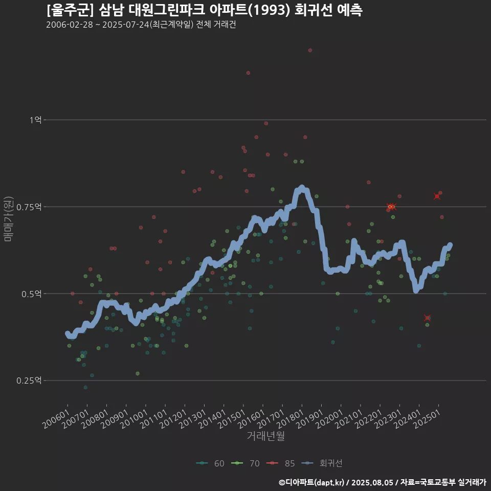 [울주군] 삼남 대원그린파크 아파트(1993) 회귀선 예측