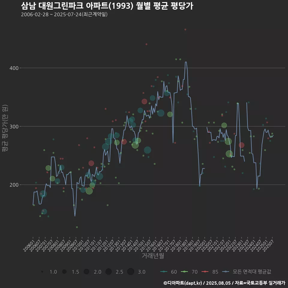 삼남 대원그린파크 아파트(1993) 월별 평균 평당가