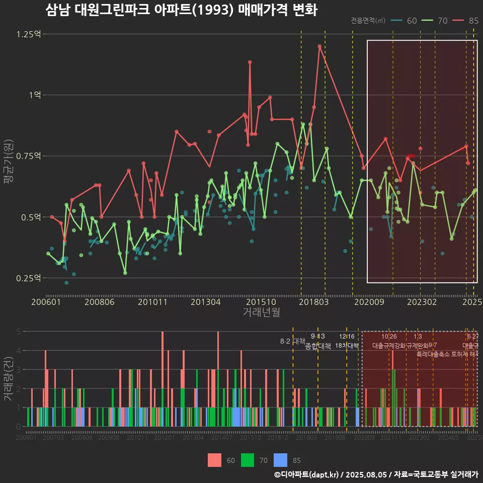 삼남 대원그린파크 아파트(1993) 매매가격 변화