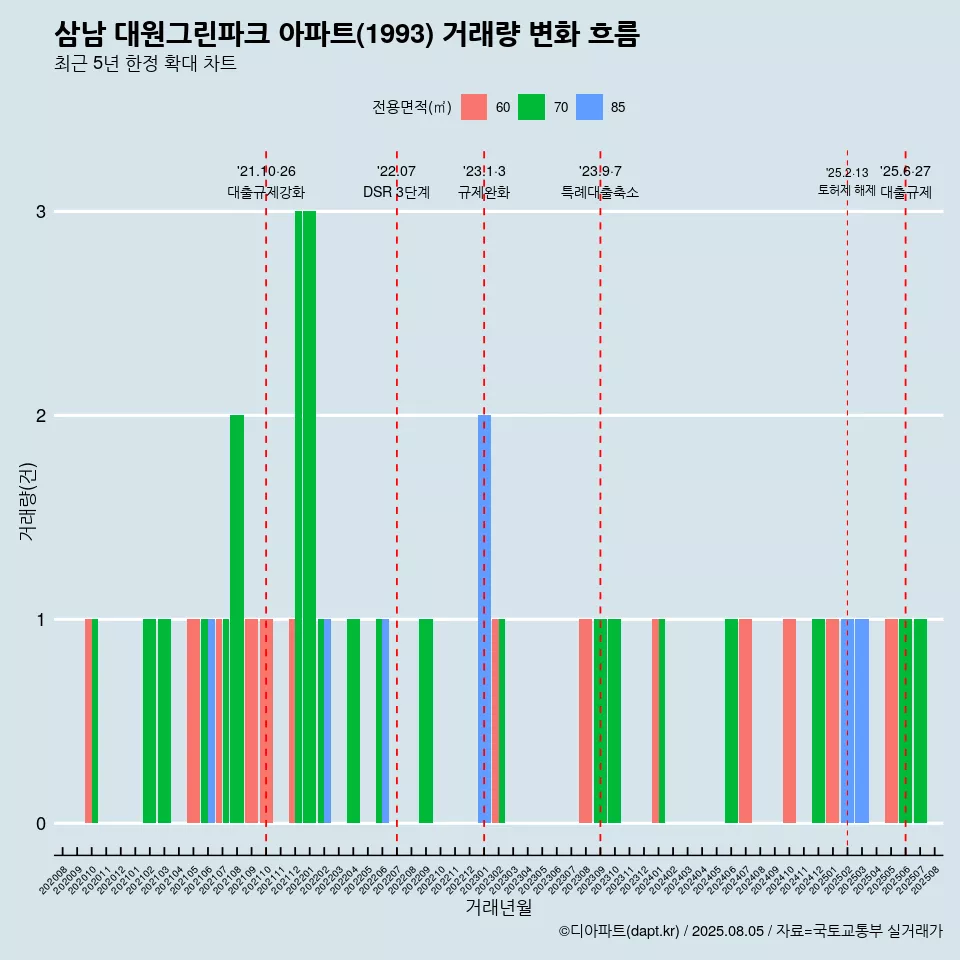 삼남 대원그린파크 아파트(1993) 거래량 변화 흐름