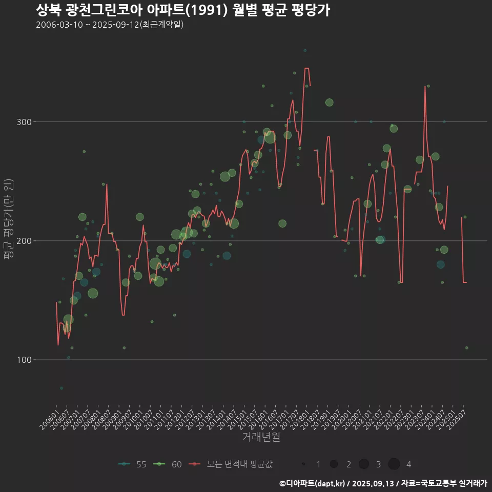 상북 광천그린코아 아파트(1991) 월별 평균 평당가