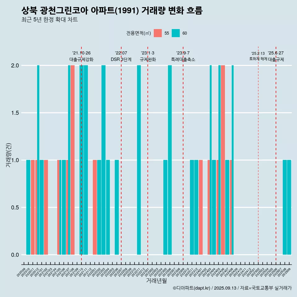 상북 광천그린코아 아파트(1991) 거래량 변화 흐름