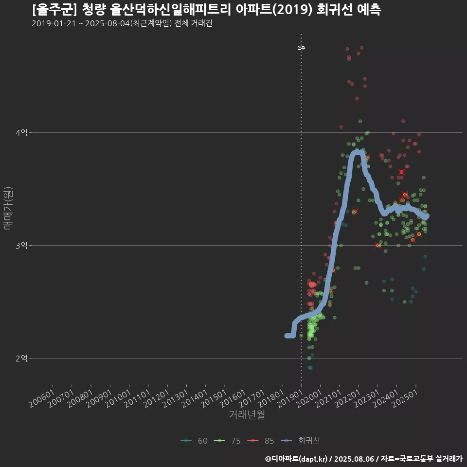 [울주군] 청량 울산덕하신일해피트리 아파트(2019) 회귀선 예측