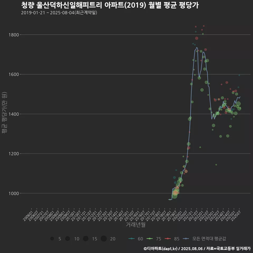 청량 울산덕하신일해피트리 아파트(2019) 월별 평균 평당가