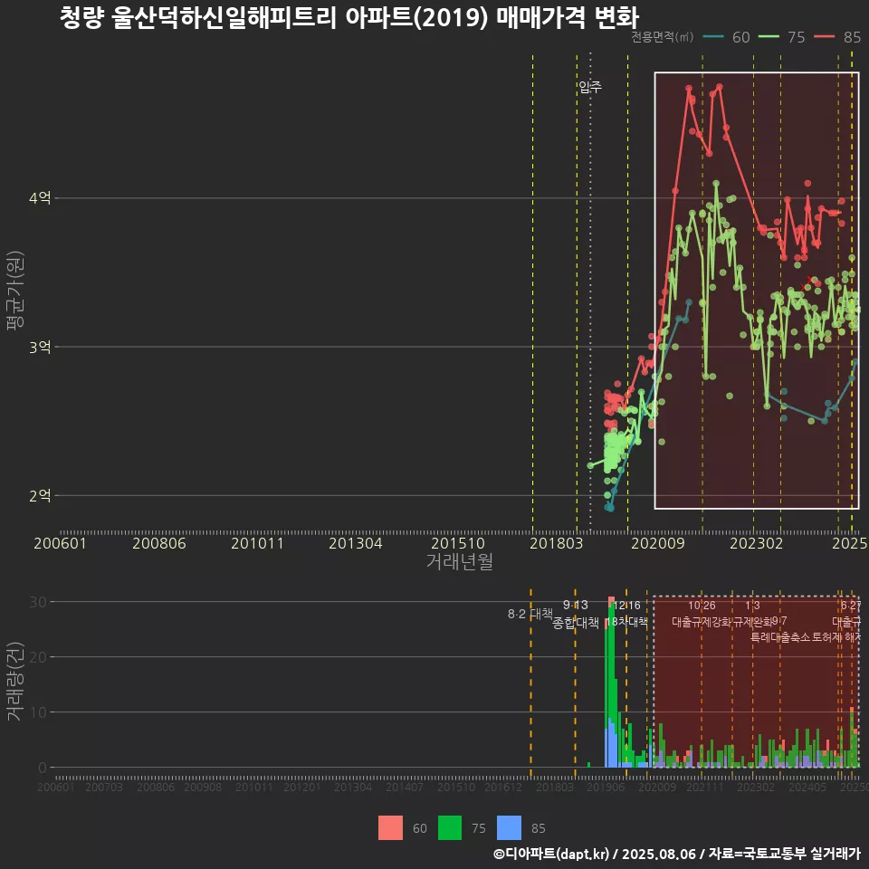청량 울산덕하신일해피트리 아파트(2019) 매매가격 변화