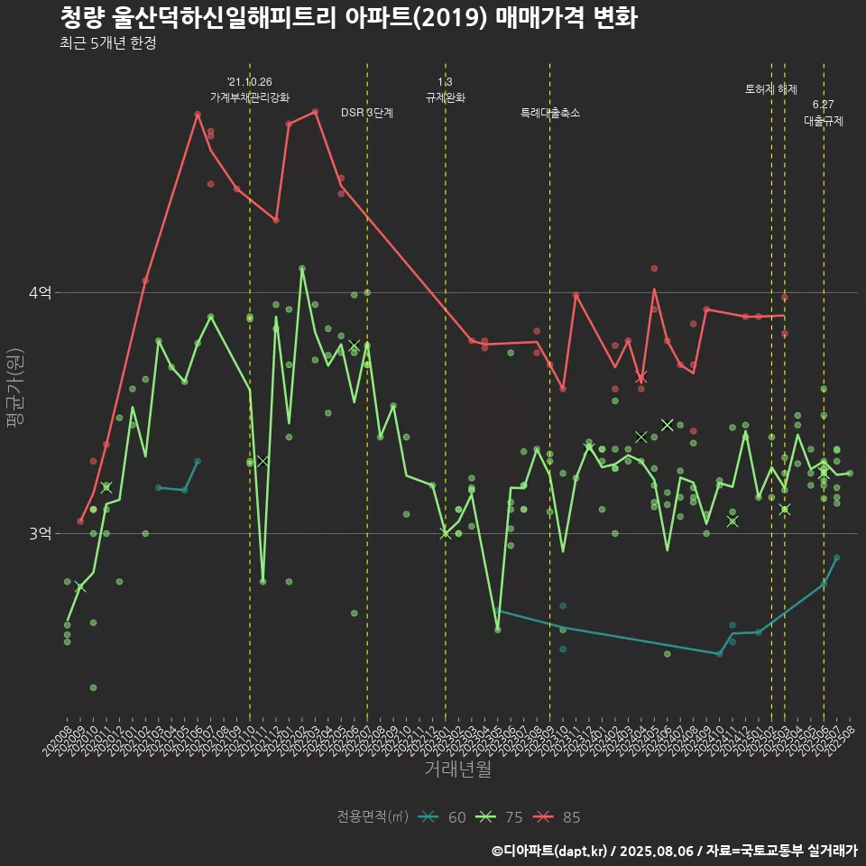 청량 울산덕하신일해피트리 아파트(2019) 매매가격 변화