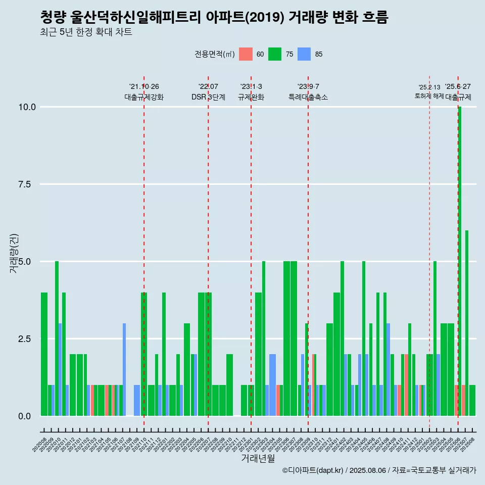 청량 울산덕하신일해피트리 아파트(2019) 거래량 변화 흐름