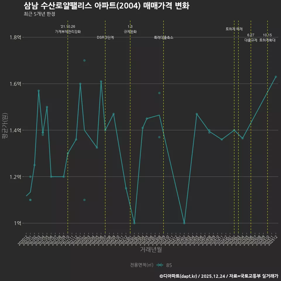 삼남 수산로얄팰리스 아파트(2004) 매매가격 변화