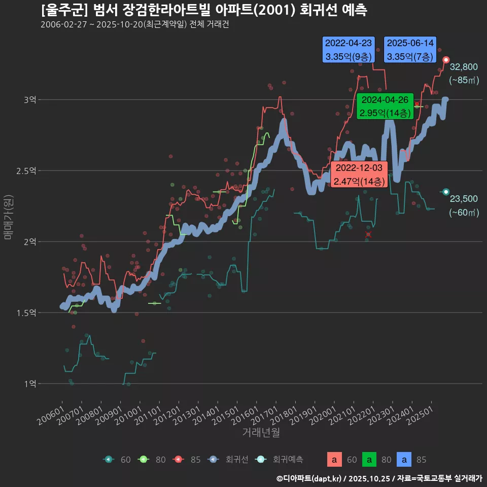 [울주군] 범서 장검한라아트빌 아파트(2001) 회귀선 예측