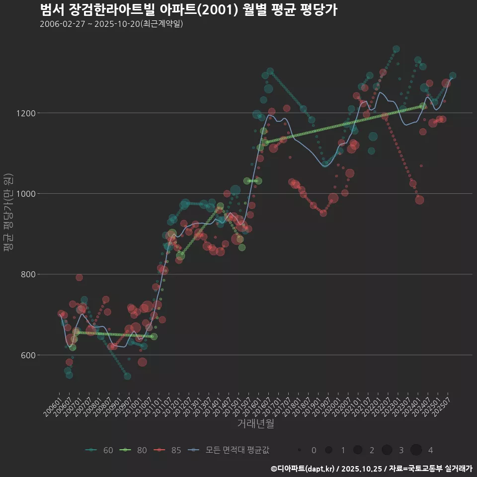 범서 장검한라아트빌 아파트(2001) 월별 평균 평당가