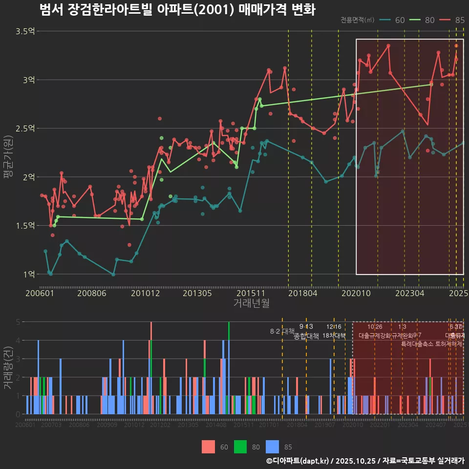 범서 장검한라아트빌 아파트(2001) 매매가격 변화