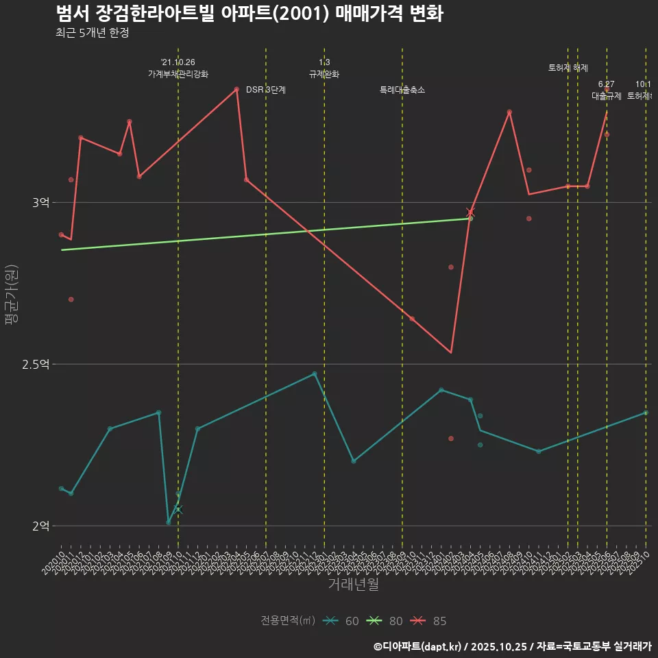 범서 장검한라아트빌 아파트(2001) 매매가격 변화