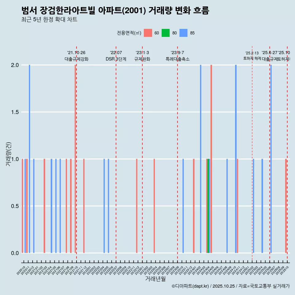 범서 장검한라아트빌 아파트(2001) 거래량 변화 흐름