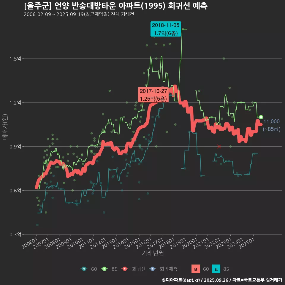 [울주군] 언양 반송대방타운 아파트(1995) 회귀선 예측