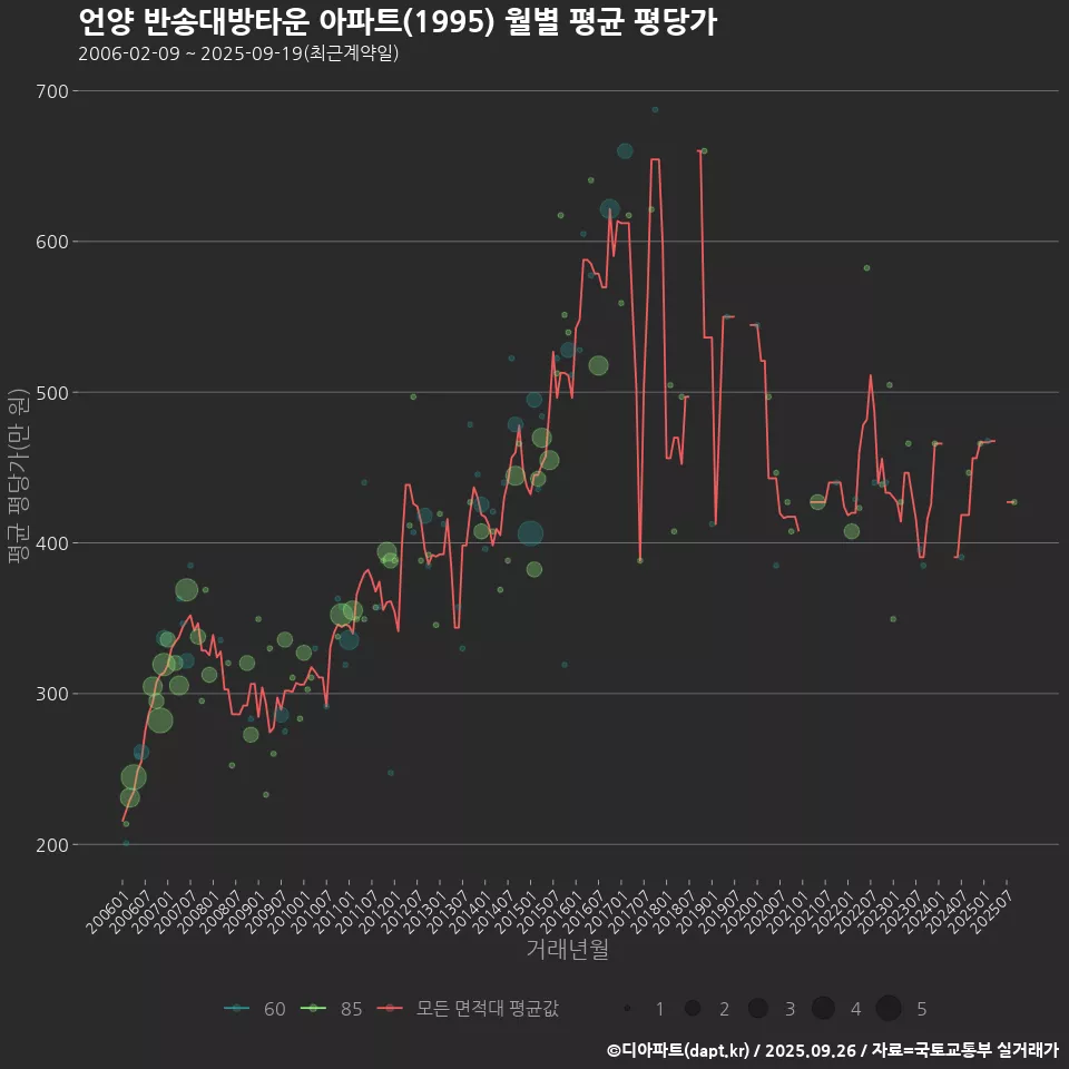 언양 반송대방타운 아파트(1995) 월별 평균 평당가