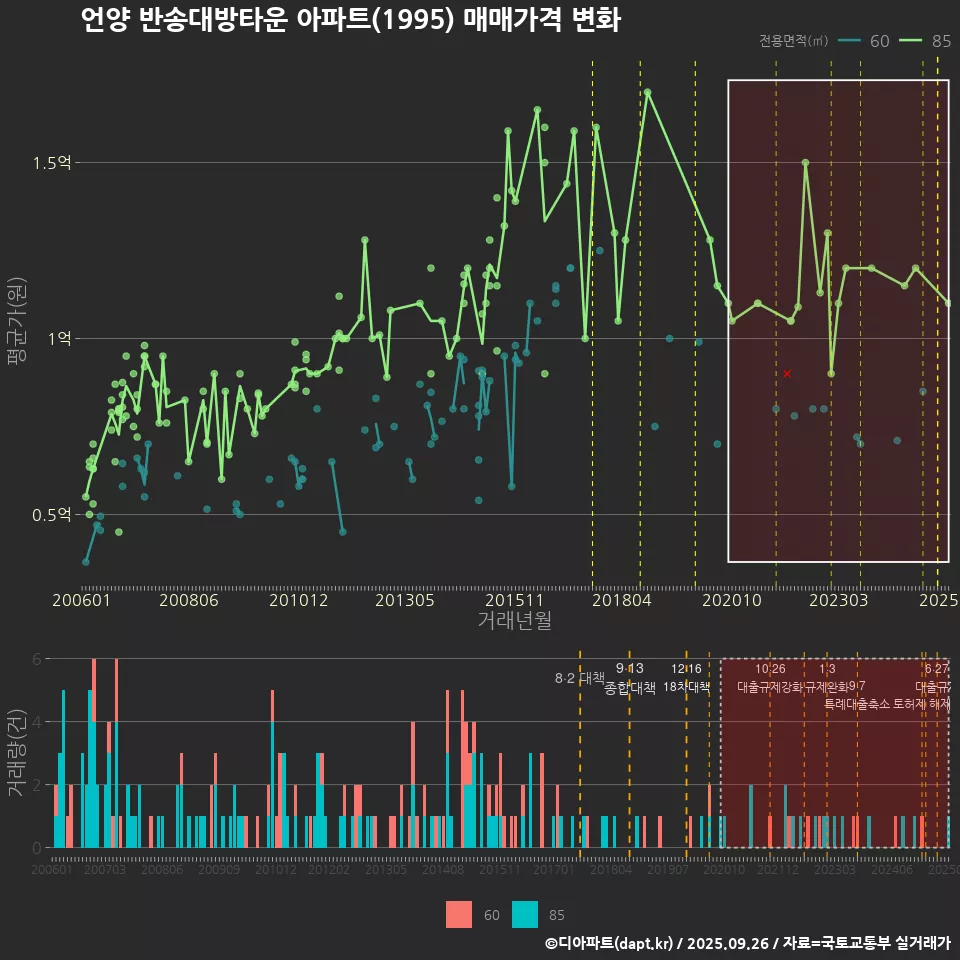 언양 반송대방타운 아파트(1995) 매매가격 변화