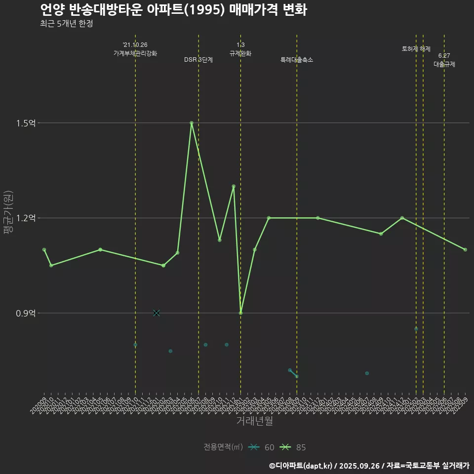 언양 반송대방타운 아파트(1995) 매매가격 변화
