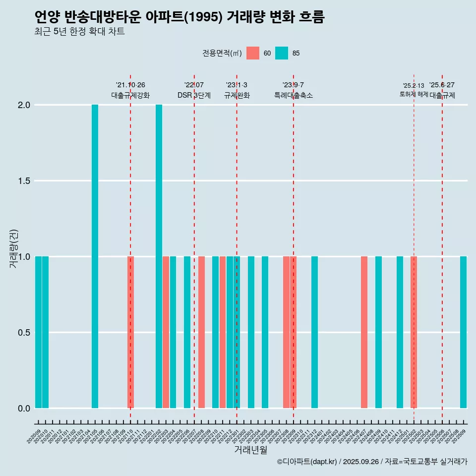 언양 반송대방타운 아파트(1995) 거래량 변화 흐름