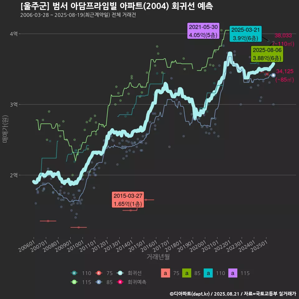 [울주군] 범서 아담프라임빌 아파트(2004) 회귀선 예측