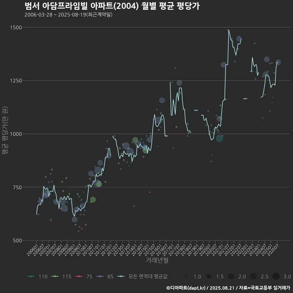 범서 아담프라임빌 아파트(2004) 월별 평균 평당가