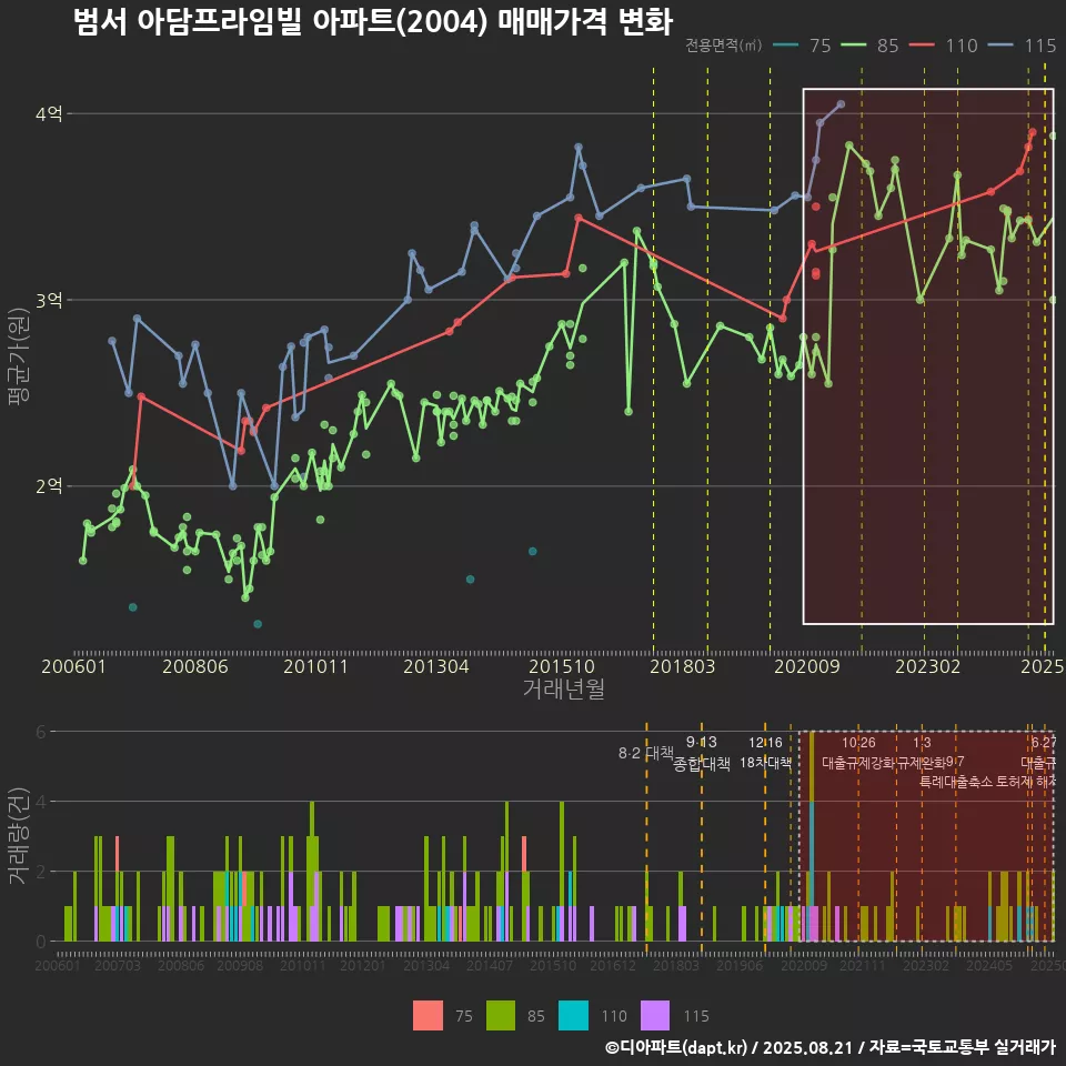 범서 아담프라임빌 아파트(2004) 매매가격 변화