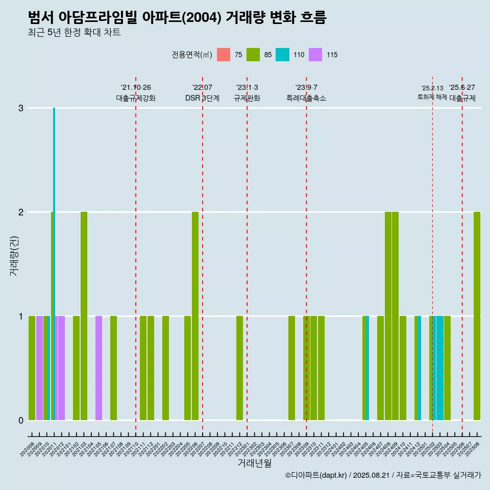 범서 아담프라임빌 아파트(2004) 거래량 변화 흐름