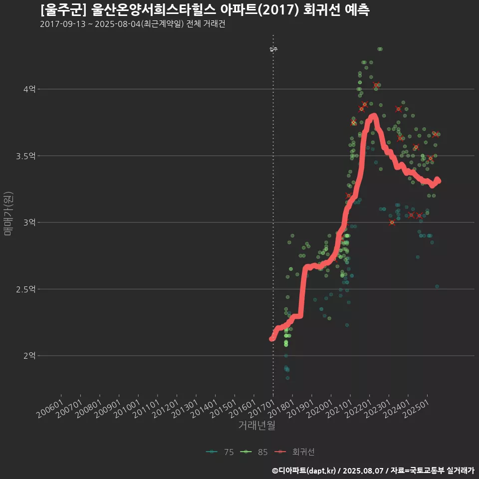 [울주군] 울산온양서희스타힐스 아파트(2017) 회귀선 예측