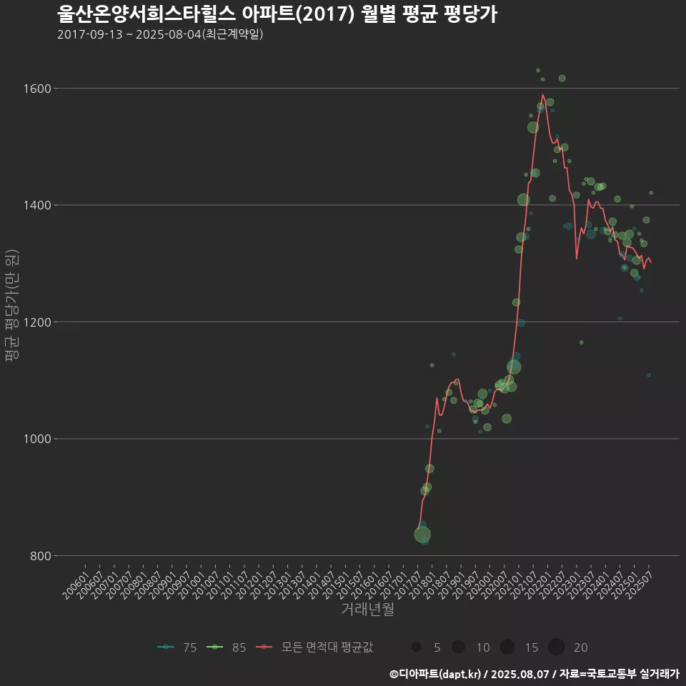 울산온양서희스타힐스 아파트(2017) 월별 평균 평당가