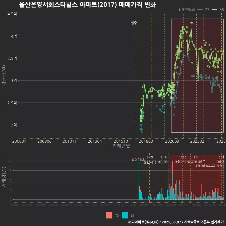 울산온양서희스타힐스 아파트(2017) 매매가격 변화