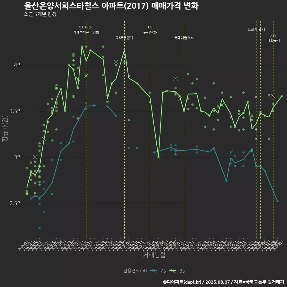 울산온양서희스타힐스 아파트(2017) 매매가격 변화