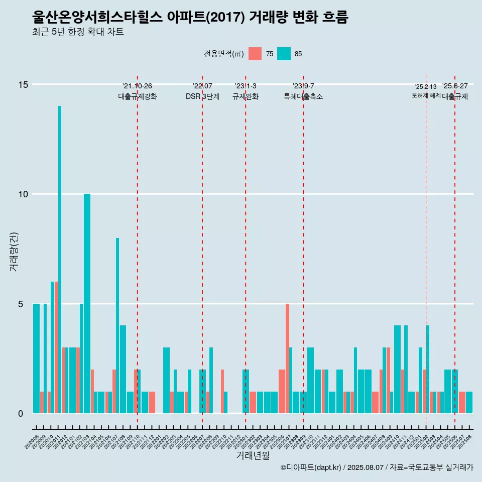 울산온양서희스타힐스 아파트(2017) 거래량 변화 흐름