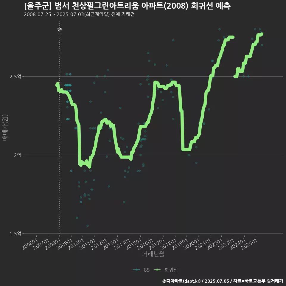 [울주군] 범서 천상필그린아트리움 아파트(2008) 회귀선 예측