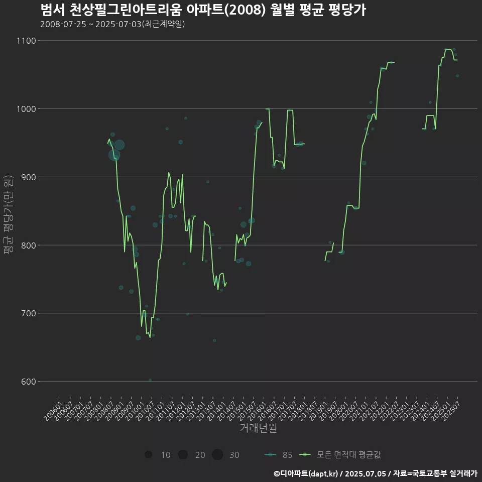 범서 천상필그린아트리움 아파트(2008) 월별 평균 평당가