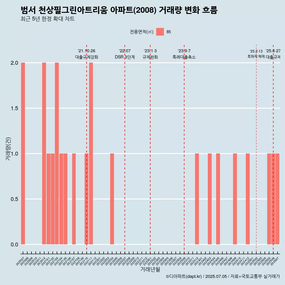 범서 천상필그린아트리움 아파트(2008) 거래량 변화 흐름