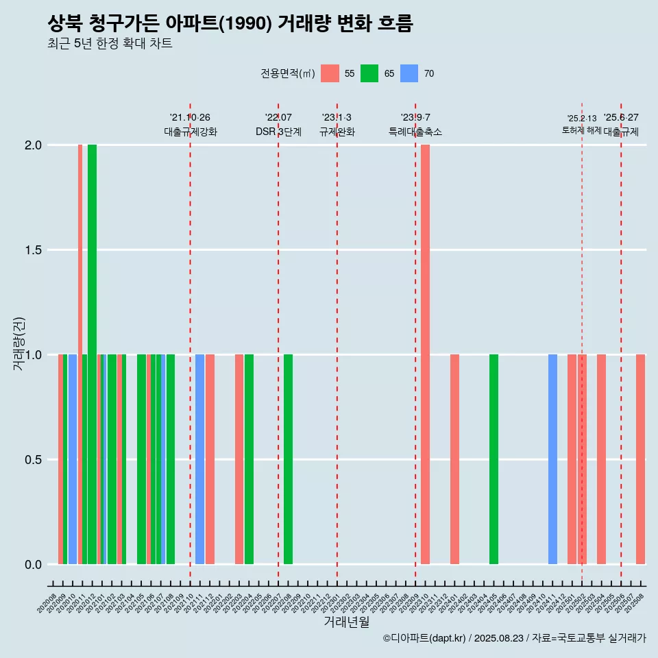 상북 청구가든 아파트(1990) 거래량 변화 흐름
