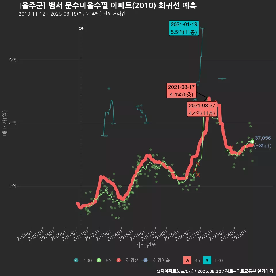[울주군] 범서 문수마을수필 아파트(2010) 회귀선 예측