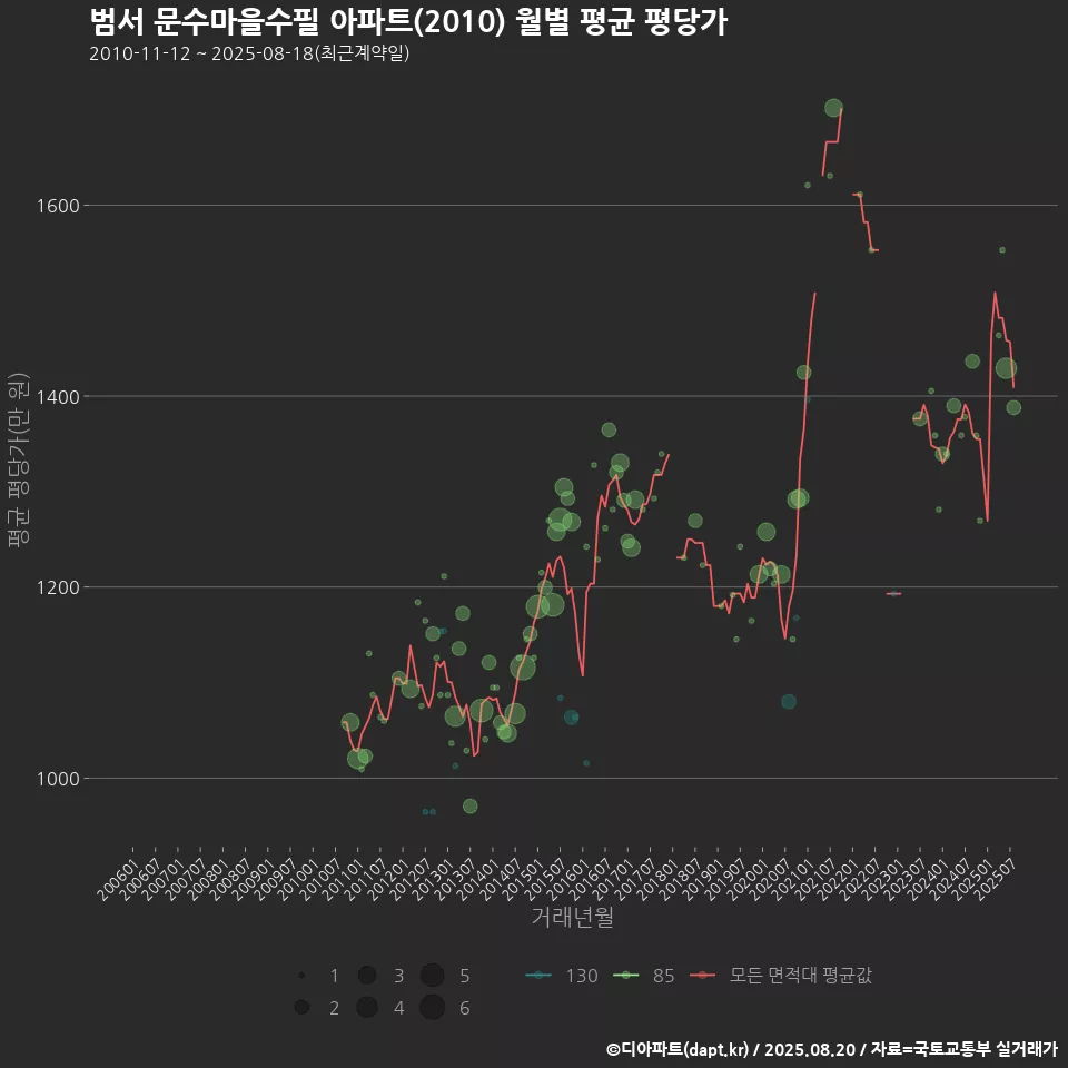 범서 문수마을수필 아파트(2010) 월별 평균 평당가
