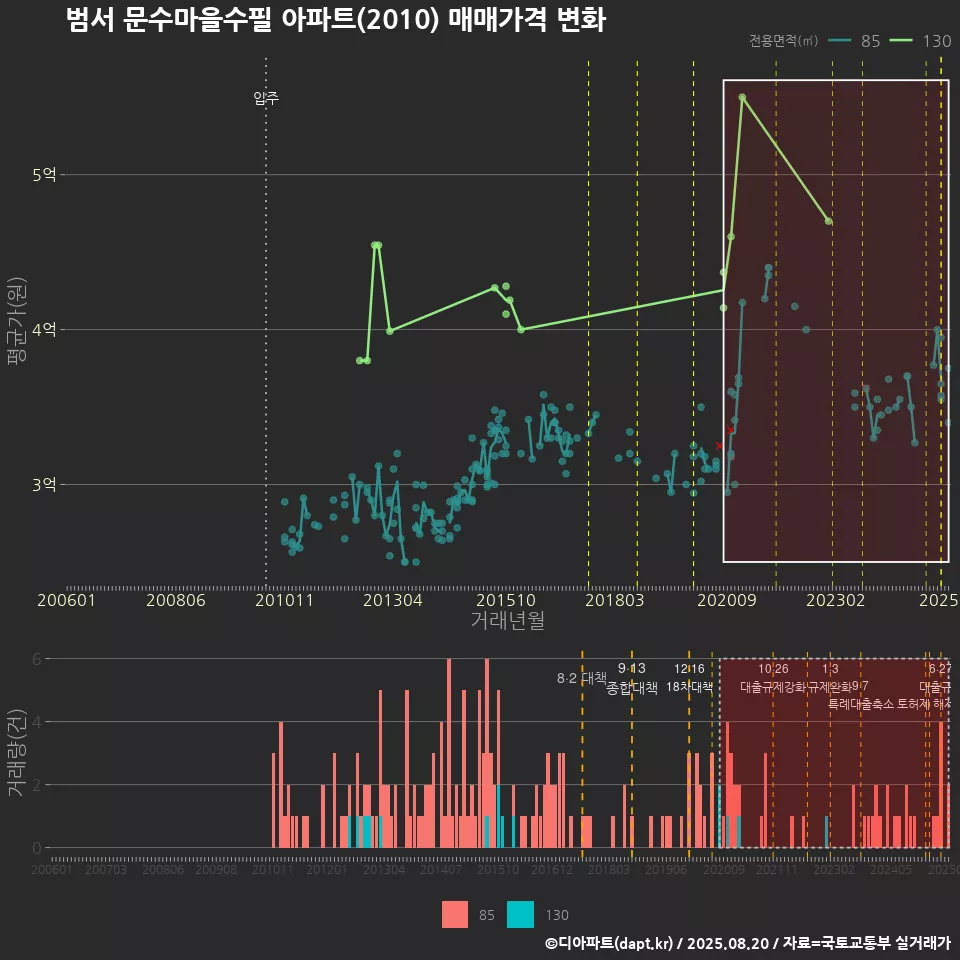 범서 문수마을수필 아파트(2010) 매매가격 변화