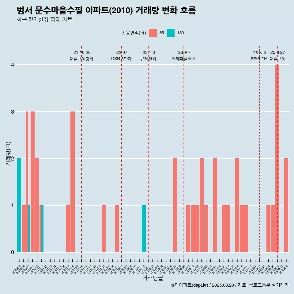 범서 문수마을수필 아파트(2010) 거래량 변화 흐름